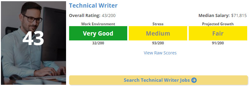 Technical Writing 43'rd Best Job in the U.S in 2109